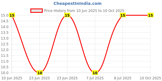 robu.in GRM32ER71H475KA88L-Murata Electronics-50V 4.7uF X7R ±10% 1210 Multilayer Ceramic Capacitors MLCC – SMD/SMT ROHS Price History Graph from 10 Jun 2025 to 9 Oct 2025
