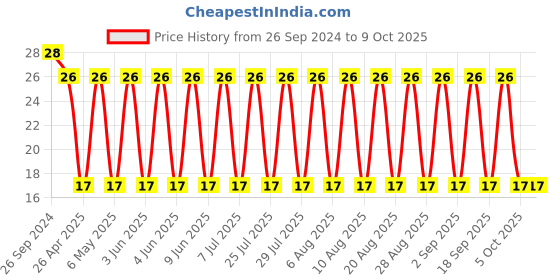 robu.in GRM32ER71J106KA12L-Murata-Cap Ceramic 10uF 63V X7R 10% Pad SMD 1210 125°C T/R Price History Graph from 26 Sep 2024 to 9 Oct 2025