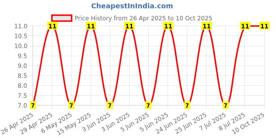 robu.in GRM32QR73A103KW01L-Murata Electronics-1kV 10nF X7R ±10% 1210 Multilayer Ceramic Capacitors MLCC – SMD/SMT ROHS Price History Graph from 26 Apr 2025 to 9 Oct 2025