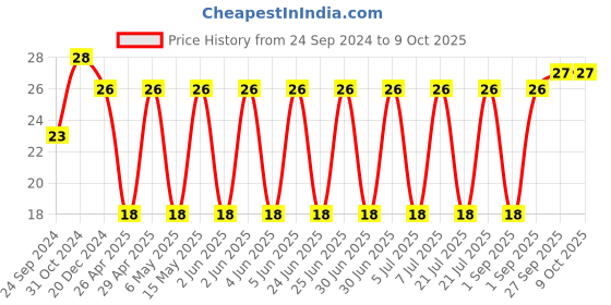 robu.in GRM43DR72J104KW01L-MURATA-SMD Multilayer Ceramic Capacitor, 0.1 µF, 630 V, 1812 [4532 Metric], ± 10%, X7R, GRM Series Price History Graph from 24 Sep 2024 to 9 Oct 2025