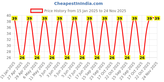 robu.in GRM55DR72J224KW01L-Murata Electronics-630V 220nF X7R ±10% 2220 Multilayer Ceramic Capacitors MLCC – SMD/SMT ROHS Price History Graph from 15 Jan 2025 to 24 Nov 2025