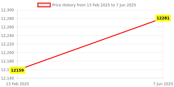 robu.in GROUPGETS LLC ORANGECRAB-R0D2-25 Development Board, Orange Crab, LFE5U-25F-8MG285C, ECP5 Family FPGA Price History Graph from 13 Feb 2025 to 7 Jun 2025
