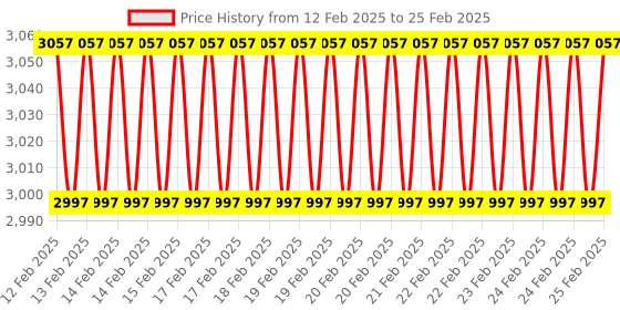 robu.in GROW GM65 1D 2D Code Scanner Bar Code Reader Module Price History Graph from 12 Feb 2025 to 25 Feb 2025