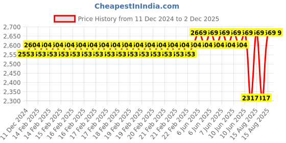 robu.in GROW-GM65 Barcode scanner Price History Graph from 11 Dec 2024 to 1 Dec 2025