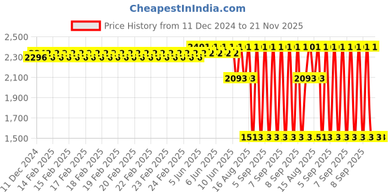 robu.in GROW-GM65-S Barcode scanner Price History Graph from 11 Dec 2024 to 20 Nov 2025