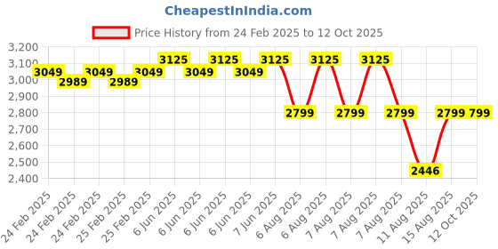 robu.in GROW-GM66 Barcode scanner Price History Graph from 24 Feb 2025 to 11 Oct 2025