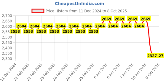 robu.in GROW-GM67 Barcode scanner Price History Graph from 11 Dec 2024 to 8 Oct 2025