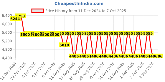 robu.in GROW-GM69 Barcode scanner Price History Graph from 11 Dec 2024 to 7 Oct 2025