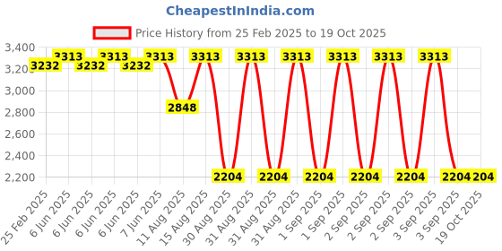 robu.in GROW-GM75 Barcode scanner Price History Graph from 25 Feb 2025 to 17 Oct 2025