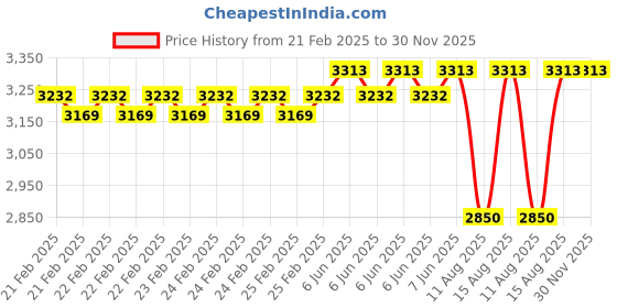 robu.in GROW GM77 Barcode scanner Price History Graph from 21 Feb 2025 to 30 Nov 2025