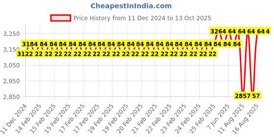 robu.in GROW-GM78 Barcode scanner Price History Graph from 11 Dec 2024 to 13 Oct 2025
