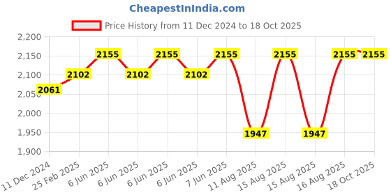 robu.in GROW-GM810-L Barcode scanner Price History Graph from 11 Dec 2024 to 17 Oct 2025