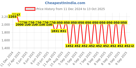 robu.in GROW-GM811-L Barcode scanner Price History Graph from 11 Dec 2024 to 12 Oct 2025