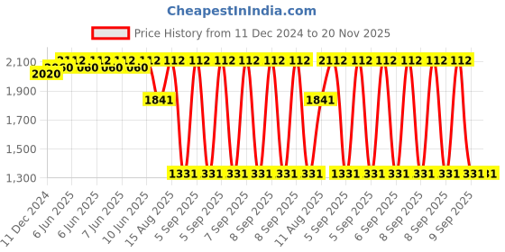 robu.in GROW-GM812-L Barcode scanner Price History Graph from 11 Dec 2024 to 20 Nov 2025