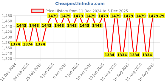 robu.in GROW-GM861 Barcode scanner Price History Graph from 11 Dec 2024 to 5 Dec 2025