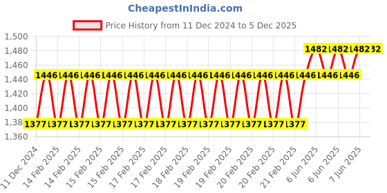robu.in GROW-GM861S Barcode scanner Price History Graph from 11 Dec 2024 to 5 Dec 2025