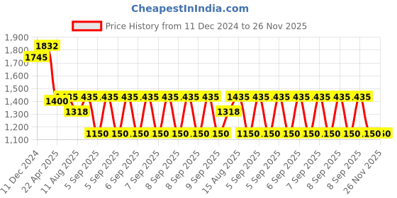 robu.in GROW-K219-A Fingerprint Control Board Price History Graph from 11 Dec 2024 to 26 Nov 2025