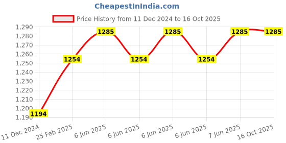 robu.in GROW-K220 Fingerprint Control Board Price History Graph from 11 Dec 2024 to 16 Oct 2025
