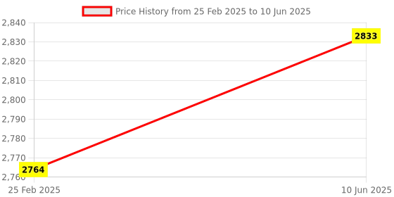 robu.in Grow KL202 +R503 DC12V Low Power Consumption Ring Fingerprint Access Control Board Price History Graph from 25 Feb 2025 to 10 Jun 2025