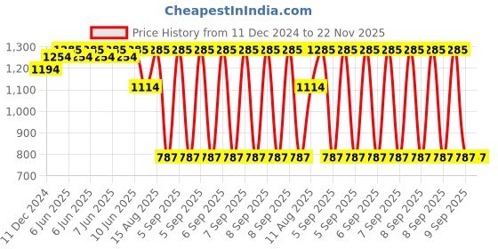 robu.in GROW-KL216 Fingerprint Control Board Price History Graph from 11 Dec 2024 to 22 Nov 2025