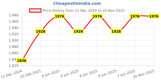 robu.in GROW-KL261+R558-S Fingerprint Control Board Price History Graph from 11 Dec 2024 to 20 Nov 2025