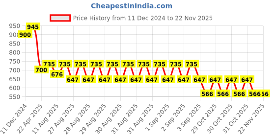 robu.in GROW-KS200 Fingerprint Control Board Price History Graph from 11 Dec 2024 to 21 Nov 2025