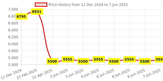 robu.in GROW-R101 Fingerprint Reader Price History Graph from 11 Dec 2024 to 7 Jun 2025