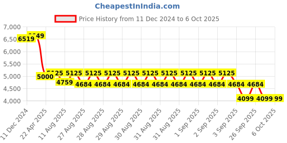 robu.in GROW-R101S Fingerprint Reader Price History Graph from 11 Dec 2024 to 6 Oct 2025