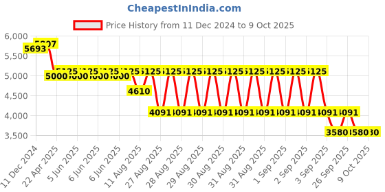 robu.in GROW-R105 Fingerprint Reader Price History Graph from 11 Dec 2024 to 8 Oct 2025