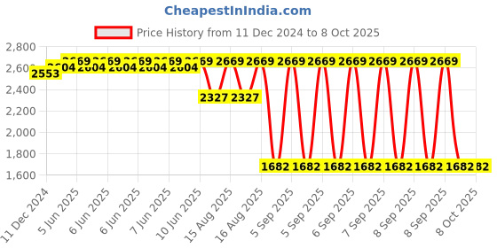 robu.in GROW-R301T Fingerprint Module Price History Graph from 11 Dec 2024 to 8 Oct 2025