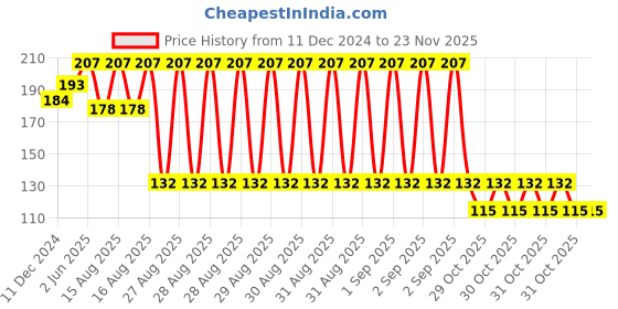 robu.in GROW-R301T/R302/R303/R306 fingerprint module enclosure Black Price History Graph from 11 Dec 2024 to 22 Nov 2025
