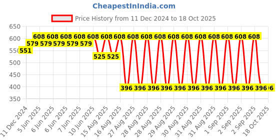 robu.in GROW-R301T/R302/R303/R306 fingerprint module enclosure Sliver Price History Graph from 11 Dec 2024 to 18 Oct 2025