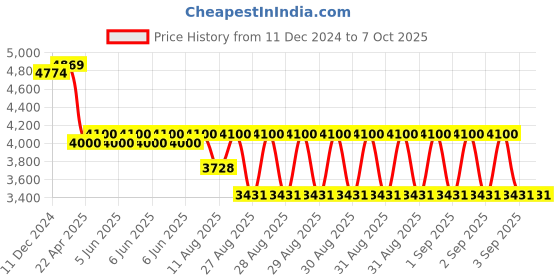 robu.in GROW-R303 Fingerprint Module Price History Graph from 11 Dec 2024 to 7 Oct 2025