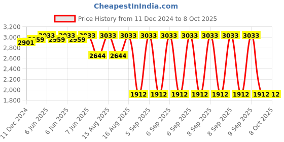 robu.in GROW-R304S Fingerprint Module Price History Graph from 11 Dec 2024 to 7 Oct 2025