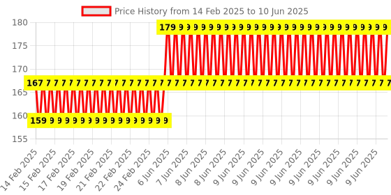 robu.in GROW-R305 fingerprint sensor Bracket/ R307 Fingerprint Sensor Bracket-sliver Price History Graph from 14 Feb 2025 to 10 Jun 2025