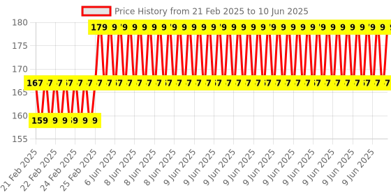 robu.in GROW-R305 fingerprint sensor/ R307 fingerprint sensor-black Price History Graph from 21 Feb 2025 to 10 Jun 2025