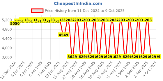 robu.in GROW-R306 Fingerprint Module Price History Graph from 11 Dec 2024 to 9 Oct 2025