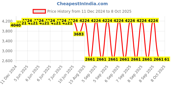 robu.in GROW-R311 Fingerprint Module Price History Graph from 11 Dec 2024 to 7 Oct 2025