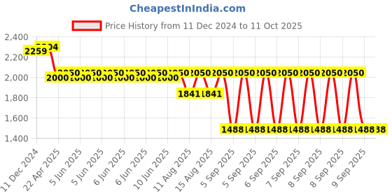 robu.in GROW-R502-AW Fingerprint Module Price History Graph from 11 Dec 2024 to 10 Oct 2025