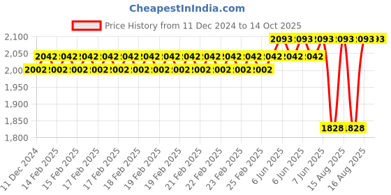robu.in GROW-R503-5V Fingerprint Module Price History Graph from 11 Dec 2024 to 14 Oct 2025