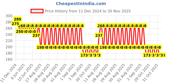 robu.in GROW-R503 fingerprint module Iron Plate Price History Graph from 11 Dec 2024 to 30 Nov 2025