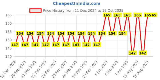 robu.in GROW-R503 fingerprint module-plastic enclosure Price History Graph from 11 Dec 2024 to 16 Oct 2025