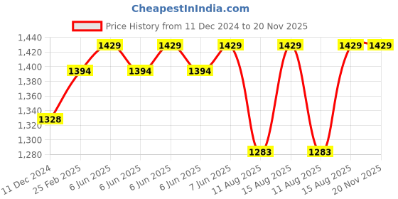 robu.in GROW-R503S Fingerprint Module Price History Graph from 11 Dec 2024 to 20 Nov 2025