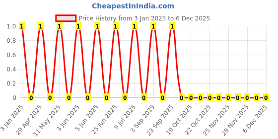 robu.in GRT033C80J224KE01D-Murata Electronics-6.3V 220nF X6S ±10% 0201 Multilayer Ceramic Capacitors MLCC – SMD/SMT ROHS Price History Graph from 3 Jan 2025 to 5 Dec 2025