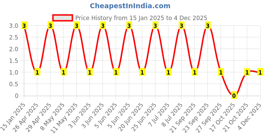robu.in GRT033C81A104KE01D-Murata Electronics-10V 100nF X6S ±10% 0201 Multilayer Ceramic Capacitors MLCC – SMD/SMT ROHS Price History Graph from 15 Jan 2025 to 4 Dec 2025
