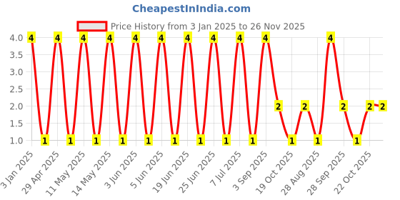 robu.in GRT033R60J105ME13D-Murata Electronics-6.3V 1uF X5R ±20% 0201 Multilayer Ceramic Capacitors MLCC – SMD/SMT ROHS Price History Graph from 3 Jan 2025 to 25 Nov 2025