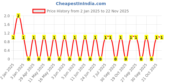 robu.in GRT1555C1H151JA02D-MURATA-SMD Multilayer Ceramic Capacitor, 150 pF, 50 V, 0402 [1005 Metric], ± 5%, C0G / NP0 Price History Graph from 2 Jan 2025 to 22 Nov 2025