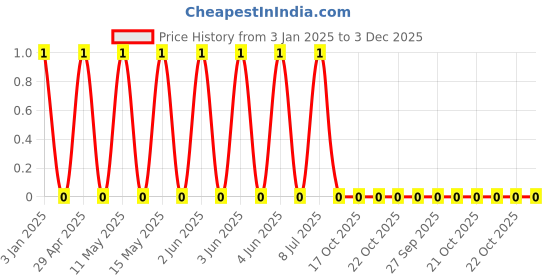 robu.in GRT1555C1H221JA02D-MURATA-SMD Multilayer Ceramic Capacitor, 220 pF, 50 V, 0402 [1005 Metric], ± 5%, C0G / NP0, GRT Price History Graph from 3 Jan 2025 to 3 Dec 2025
