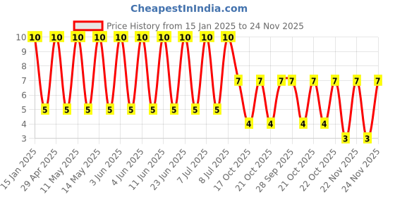 robu.in GRT155C80J475ME13D-Murata Electronics-6.3V 4.7uF X6S ±20% 0402 Multilayer Ceramic Capacitors MLCC – SMD/SMT ROHS Price History Graph from 15 Jan 2025 to 24 Nov 2025