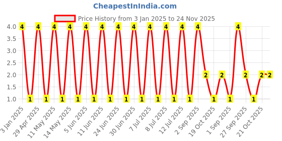 robu.in GRT155C81A105KE01D-Murata Electronics-10V 1uF X6S ±10% 0402 Multilayer Ceramic Capacitors MLCC – SMD/SMT ROHS Price History Graph from 3 Jan 2025 to 23 Nov 2025